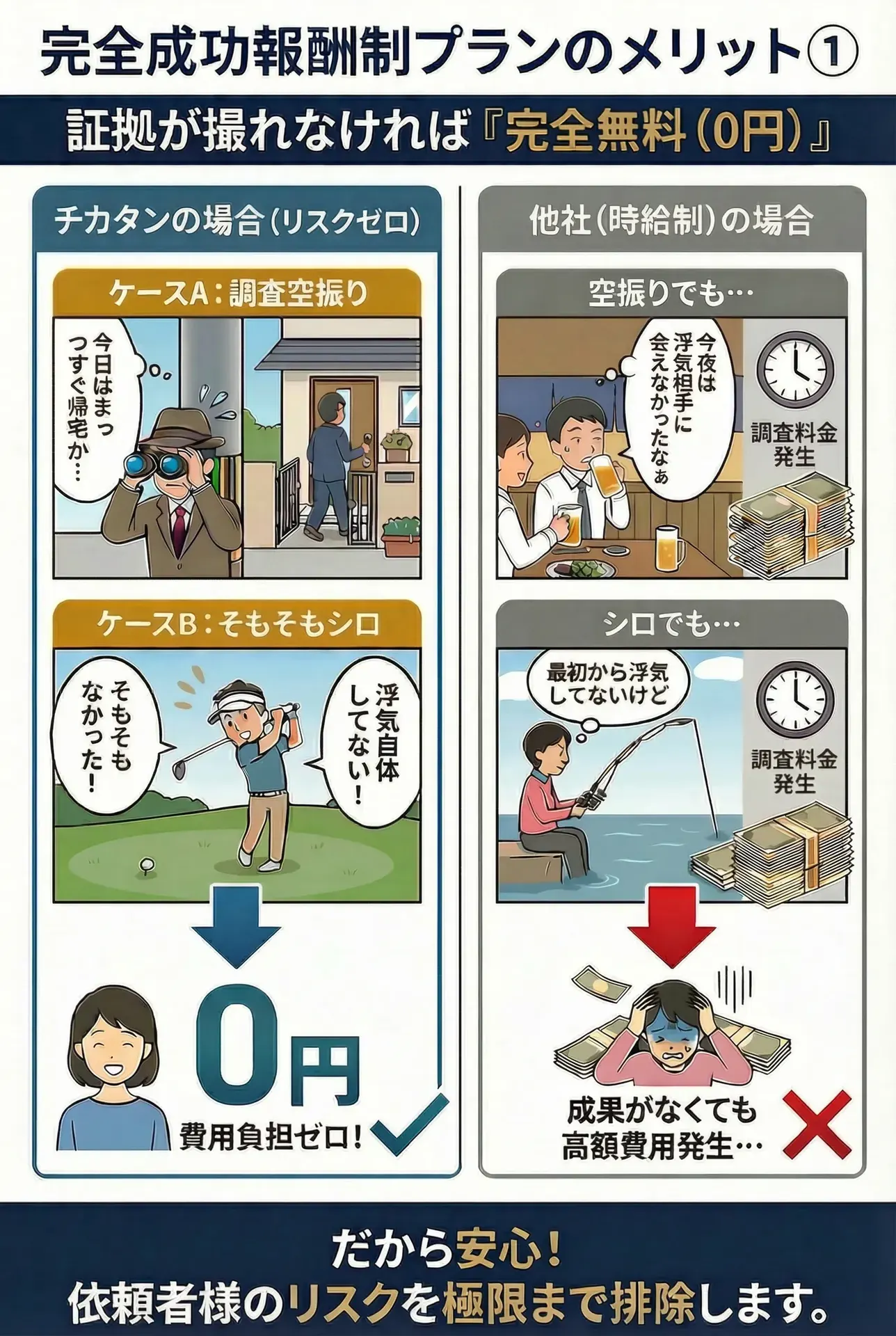 完全成功報酬制プランのメリット①調査空振りorそもそも浮気事実が無かった場合は料金完全無料の解説漫画。他社の時給制との比較も記載