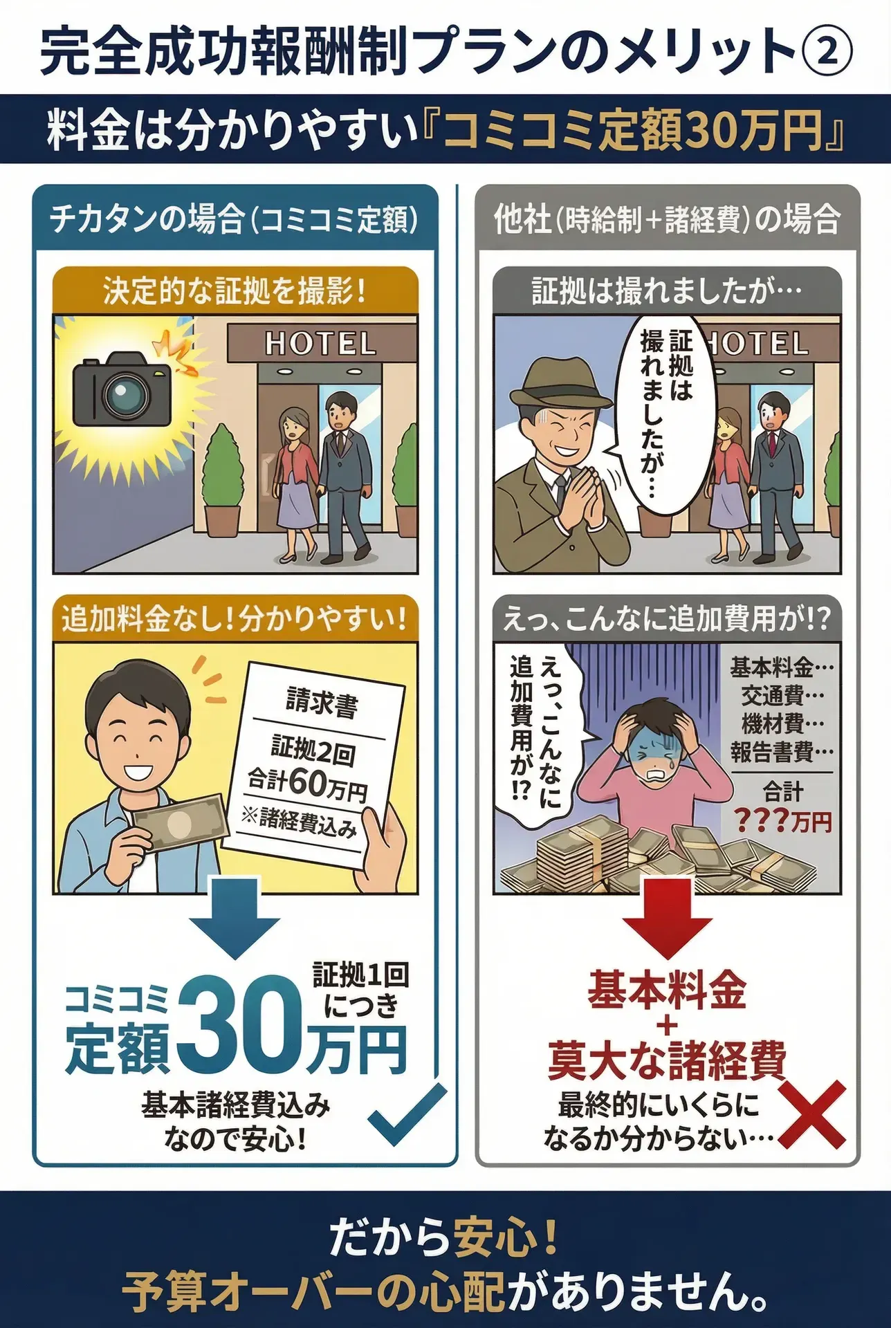 完全成功報酬制プランのメリット②明朗会計「諸経費コミコミ証拠１回定額30万円」の解説漫画。他社の時給制との比較も記載