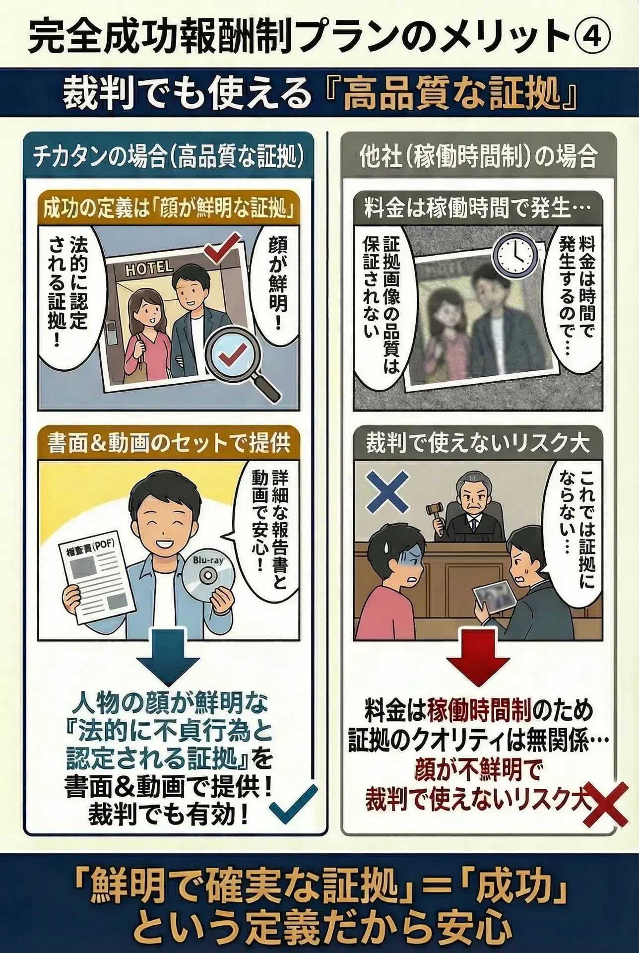 完全成功報酬制プランのメリット④ 裁判でも使える高品質な証拠の解説漫画。他社との比較も記載