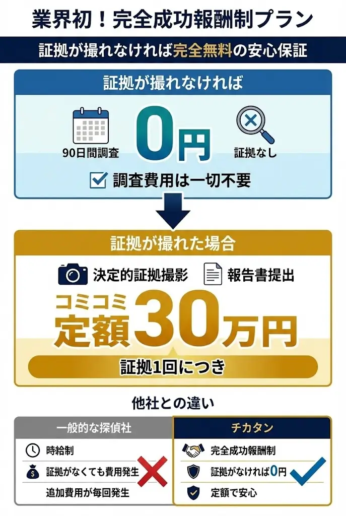 チカタンの完全成功報酬制プランの図解。証拠が撮れなければ0円、撮れた場合のみ定額30万円。諸経費込み。他社の時給制との比較も記載