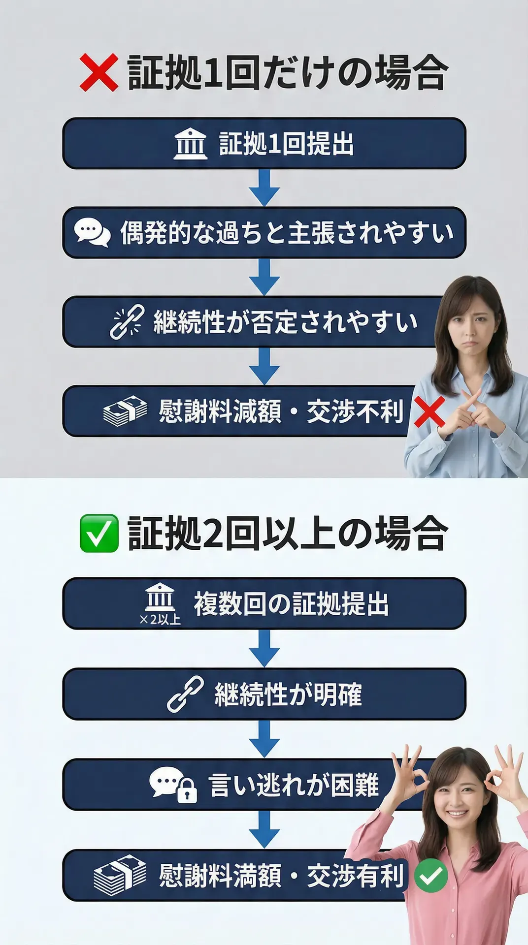 浮気の証拠が1回だけの場合と2回以上ある場合の結果の違いを示した比較フローチャート